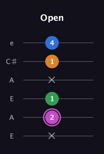 B Diminished 7th Sharp 9th guitar tab — Open (x 2 1 x 1 4) in Open A Tuning (EAEAC♯E)