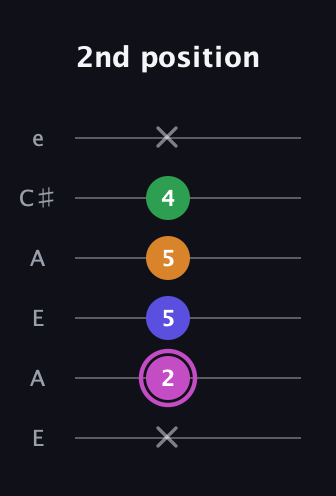 B Diminished Sharp 13th guitar tab — 2nd position (x 2 5 5 4 x) in Open A Tuning (EAEAC♯E)