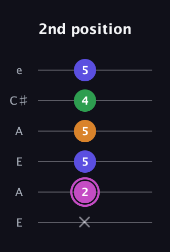 B Diminished Sharp 13th guitar tab — 2nd position (x 2 5 5 4 5) in Open A Tuning (EAEAC♯E)