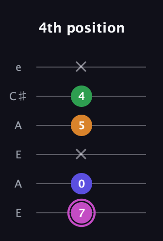 B Diminished Sharp 13th guitar tab — 4th position (7 0 x 5 4 x) in Open A Tuning (EAEAC♯E)