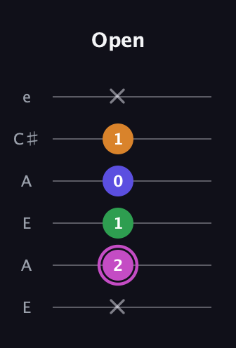 B Diminished Sharp 13th guitar tab — Open (x 2 1 0 1 x) in Open A Tuning (EAEAC♯E)