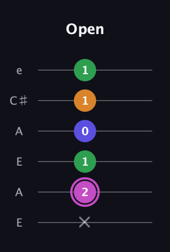 B Diminished Sharp 13th guitar tab — Open (x 2 1 0 1 1) in Open A Tuning (EAEAC♯E)
