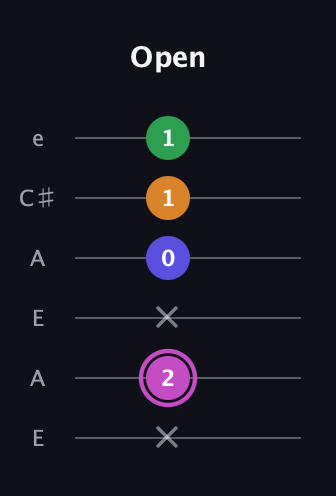 B Diminished Sharp 13th guitar tab — Open (x 2 x 0 1 1) in Open A Tuning (EAEAC♯E)