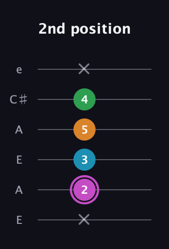 B Diminished Sharp 5th guitar tab — 2nd position (x 2 3 5 4 x) in Open A Tuning (EAEAC♯E)