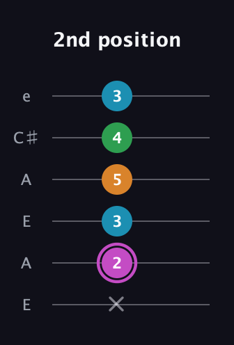 B Diminished Sharp 5th guitar tab — 2nd position (x 2 3 5 4 3) in Open A Tuning (EAEAC♯E)
