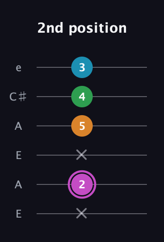 B Diminished Sharp 5th guitar tab — 2nd position (x 2 x 5 4 3) in Open A Tuning (EAEAC♯E)