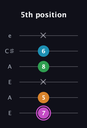 B Diminished Sharp 5th guitar tab — 5th position (7 5 x 8 6 x) in Open A Tuning (EAEAC♯E)