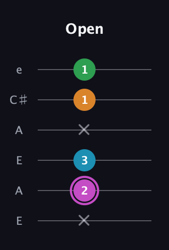 B Diminished Sharp 5th guitar tab — Open (x 2 3 x 1 1) in Open A Tuning (EAEAC♯E)