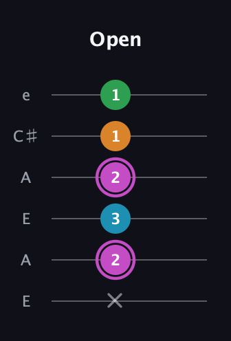 B Diminished Sharp 5th guitar tab — Open (x 2 3 2 1 1) in Open A Tuning (EAEAC♯E)