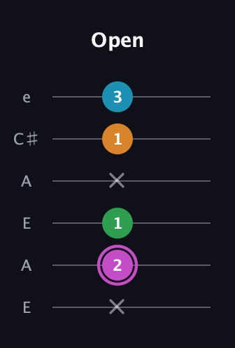 B Diminished Sharp 5th guitar tab — Open (x 2 1 x 1 3) in Open A Tuning (EAEAC♯E)