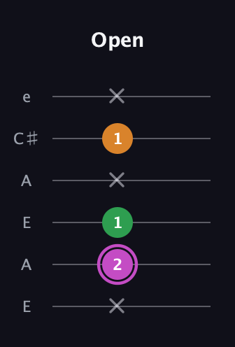 B Diminished Sharp 9th guitar tab — Open (x 2 1 x 1 x) in Open A Tuning (EAEAC♯E)