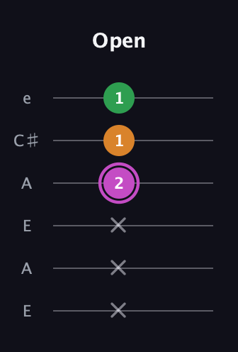 B Diminished Sharp 9th guitar tab — Open (x x x 2 1 1) in Open A Tuning (EAEAC♯E)