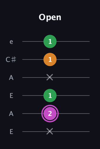 B Diminished Sharp 9th guitar tab — Open (x 2 1 x 1 1) in Open A Tuning (EAEAC♯E)