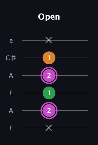 B Diminished Sharp 9th guitar tab — Open (x 2 1 2 1 x) in Open A Tuning (EAEAC♯E)