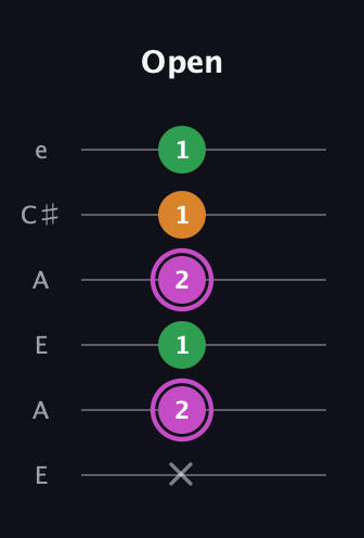B Diminished Sharp 9th guitar tab — Open (x 2 1 2 1 1) in Open A Tuning (EAEAC♯E)