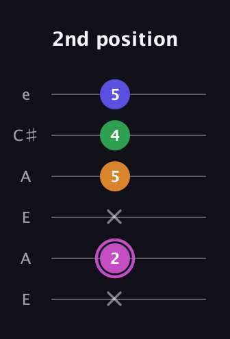 B Half-Diminished 7th Sharp 9th guitar tab — 2nd position (x 2 x 5 4 5) in Open A Tuning (EAEAC♯E)