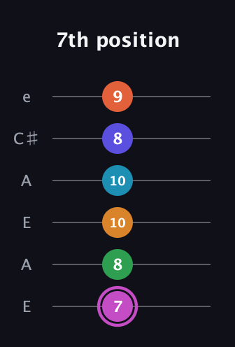 B Half-Diminished 9th Sharp 5th guitar tab — 7th position (7 8 10 10 8 9) in Open A Tuning (EAEAC♯E)