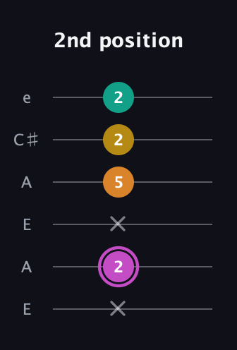 B Major Sharp 9th guitar tab — 2nd position (x 2 x 5 2 2) in Open A Tuning (EAEAC♯E)