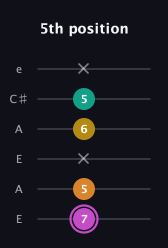 B Major Sharp 9th guitar tab — 5th position (7 5 x 6 5 x) in Open A Tuning (EAEAC♯E)