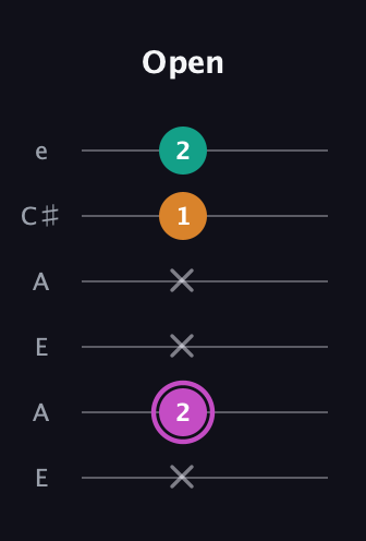 B Minor Sharp 9th guitar tab — Open (x 2 x x 1 2) in Open A Tuning (EAEAC♯E)