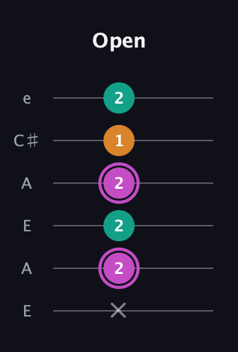 B Minor Sharp 9th guitar tab — Open (x 2 2 2 1 2) in Open A Tuning (EAEAC♯E)