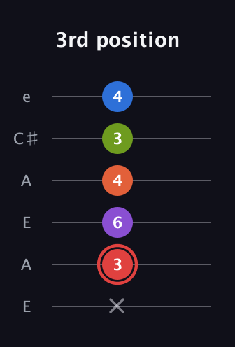 C Augmented 7th Flat 9th guitar tab — 3rd position (x 3 6 4 3 4) in Open A Tuning (EAEAC♯E)