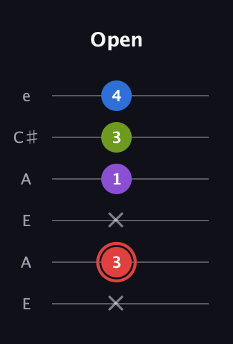 C Augmented 7th Sharp 13th guitar tab — Open (x 3 x 1 3 4) in Open A Tuning (EAEAC♯E)