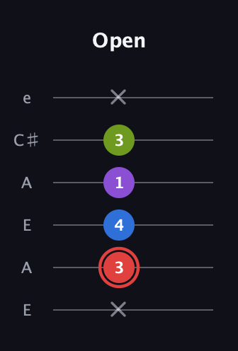 C Augmented 7th Sharp 13th guitar tab — Open (x 3 4 1 3 x) in Open A Tuning (EAEAC♯E)