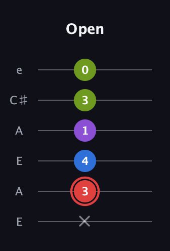 C Augmented 7th Sharp 13th guitar tab — Open (x 3 4 1 3 0) in Open A Tuning (EAEAC♯E)