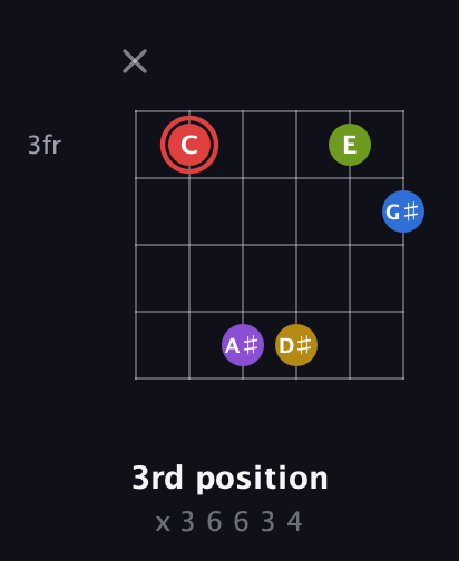 C Augmented 7th Sharp 9th guitar chord — 3rd position (x 3 6 6 3 4) fretboard diagram in Open A Tuning (EAEAC♯E)