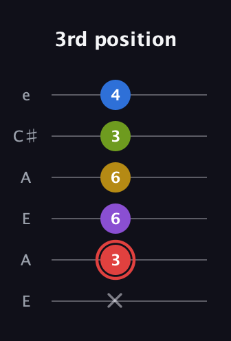 C Augmented 7th Sharp 9th guitar tab — 3rd position (x 3 6 6 3 4) in Open A Tuning (EAEAC♯E)