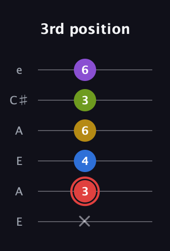 C Augmented 7th Sharp 9th guitar tab — 3rd position (x 3 4 6 3 6) in Open A Tuning (EAEAC♯E)