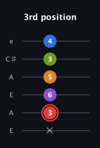 C Augmented 9th Sharp 13th guitar tab — 3rd position (x 3 6 5 3 4) in Open A Tuning (EAEAC♯E)