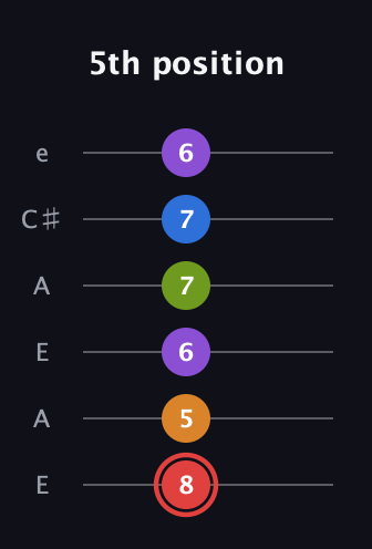 C Augmented 9th Sharp 13th guitar tab — 5th position (8 5 6 7 7 6) in Open A Tuning (EAEAC♯E)