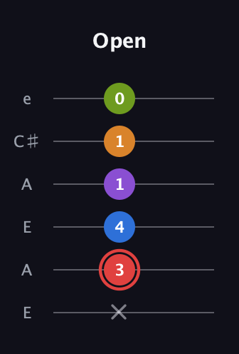 C Augmented 9th Sharp 13th guitar tab — Open (x 3 4 1 1 0) in Open A Tuning (EAEAC♯E)