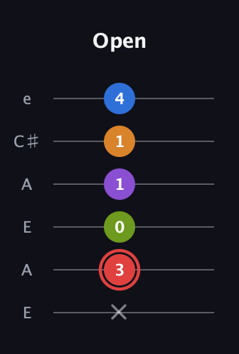 C Augmented 9th guitar tab — Open (x 3 0 1 1 4) in Open A Tuning (EAEAC♯E)