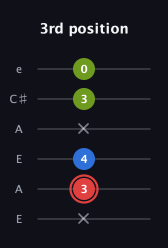 C Augmented Flat 13th guitar tab — 3rd position (x 3 4 x 3 0) in Open A Tuning (EAEAC♯E)
