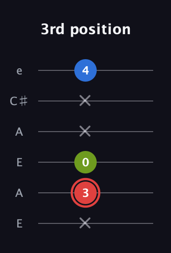 C Augmented Flat 13th guitar tab — 3rd position (x 3 0 x x 4) in Open A Tuning (EAEAC♯E)