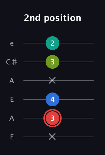 C Augmented Flat 5th guitar tab — 2nd position (x 3 4 x 3 2) in Open A Tuning (EAEAC♯E)