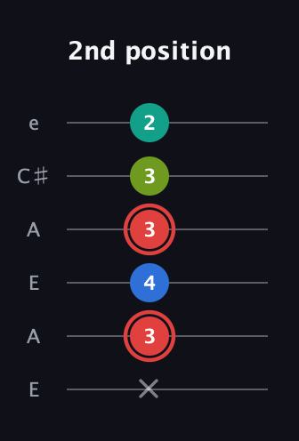 C Augmented Flat 5th guitar tab — 2nd position (x 3 4 3 3 2) in Open A Tuning (EAEAC♯E)