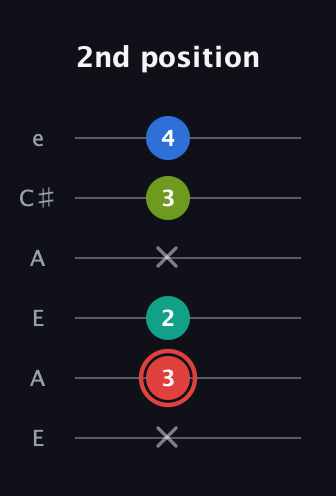 C Augmented Flat 5th guitar tab — 2nd position (x 3 2 x 3 4) in Open A Tuning (EAEAC♯E)