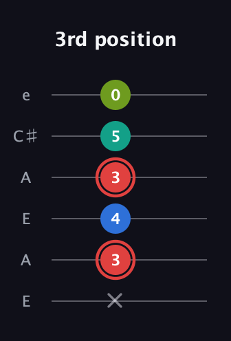 C Augmented Flat 5th guitar tab — 3rd position (x 3 4 3 5 0) in Open A Tuning (EAEAC♯E)