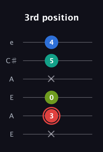 C Augmented Flat 5th guitar tab — 3rd position (x 3 0 x 5 4) in Open A Tuning (EAEAC♯E)