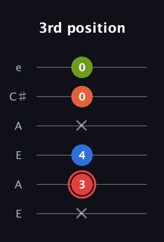 C Augmented Flat 9th guitar tab — 3rd position (x 3 4 x 0 0) in Open A Tuning (EAEAC♯E)