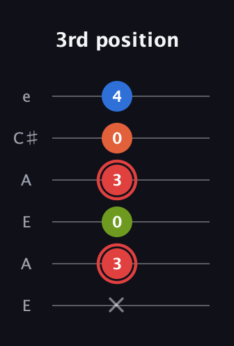 C Augmented Flat 9th guitar tab — 3rd position (x 3 0 3 0 4) in Open A Tuning (EAEAC♯E)