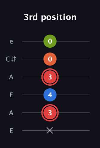 C Augmented Flat 9th guitar tab — 3rd position (x 3 4 3 0 0) in Open A Tuning (EAEAC♯E)