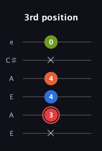 C Augmented Flat 9th guitar tab — 3rd position (x 3 4 4 x 0) in Open A Tuning (EAEAC♯E)