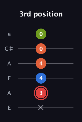 C Augmented Flat 9th guitar tab — 3rd position (x 3 4 4 0 0) in Open A Tuning (EAEAC♯E)