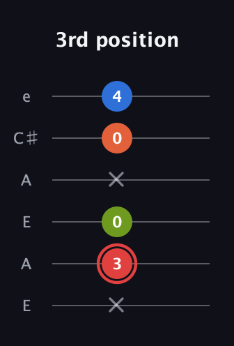 C Augmented Flat 9th guitar tab — 3rd position (x 3 0 x 0 4) in Open A Tuning (EAEAC♯E)