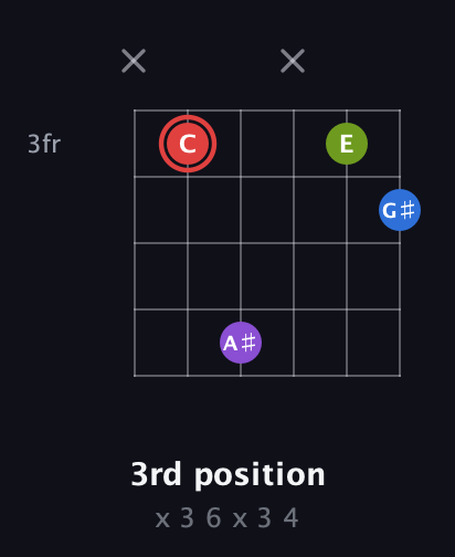 C Augmented Sharp 13th guitar chord — 3rd position (x 3 6 x 3 4) fretboard diagram in Open A Tuning (EAEAC♯E)